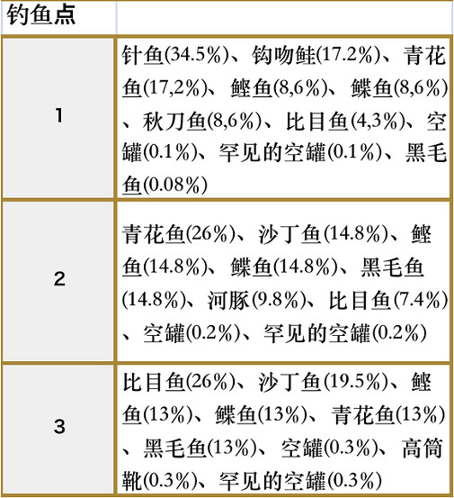 符文工房5梅利涅冰洞釣魚點都在哪 符文工房5梅利涅冰洞釣魚點都在哪