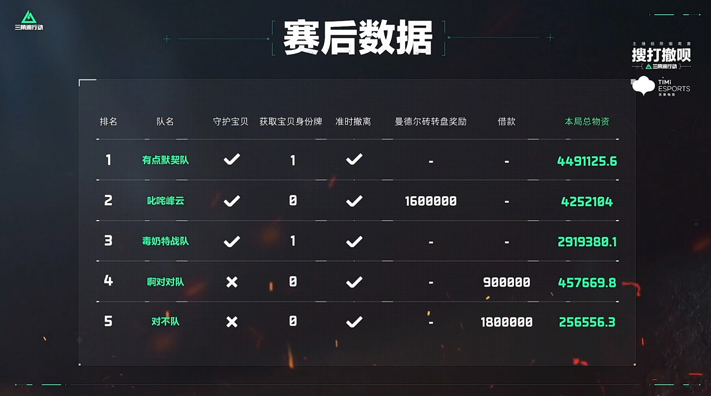 白手起家誰最強？恭喜叱嗟峰雲隊慶雲、孫一峰、豬仔PG奪冠！