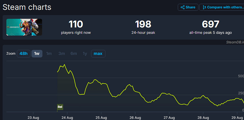 《星鳴特攻》IGN“高分”遭吐槽!玩家:這貨最多4分 《星鳴特攻》IGN“高分”遭吐槽!玩家:這貨最多4分