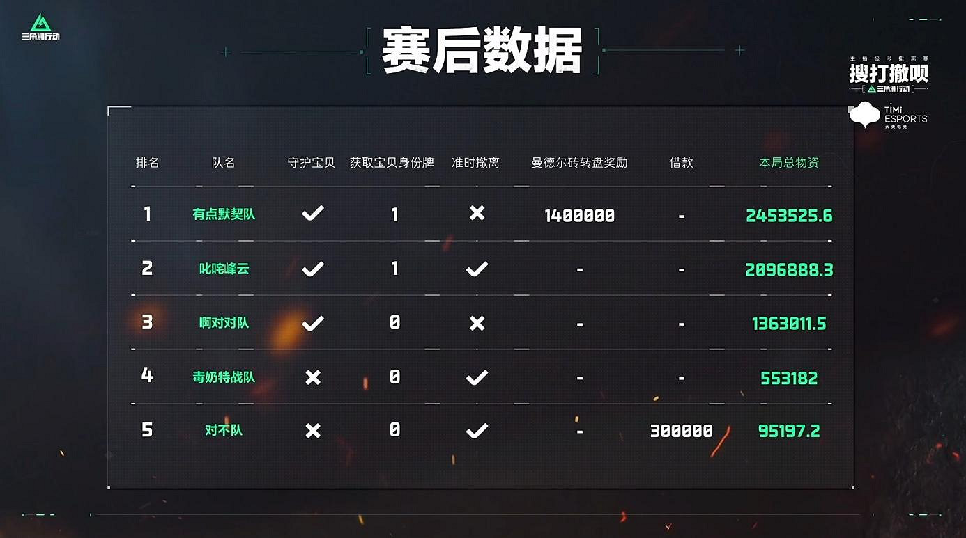 白手起家誰最強？恭喜叱嗟峰雲隊慶雲、孫一峰、豬仔PG奪冠！