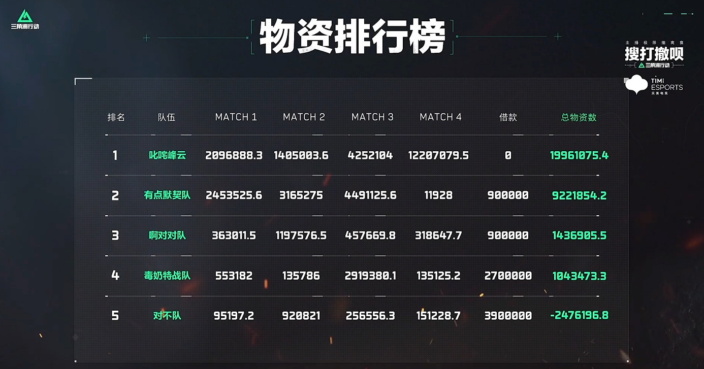 白手起家誰最強？恭喜叱嗟峰雲隊慶雲、孫一峰、豬仔PG奪冠！