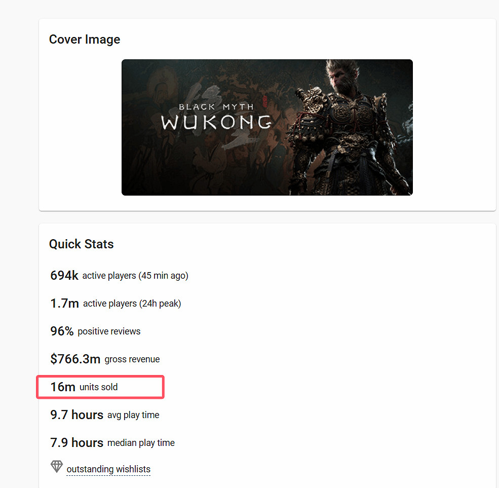 太火了！《黑神話：悟空》Steam全球銷量超1600萬份
