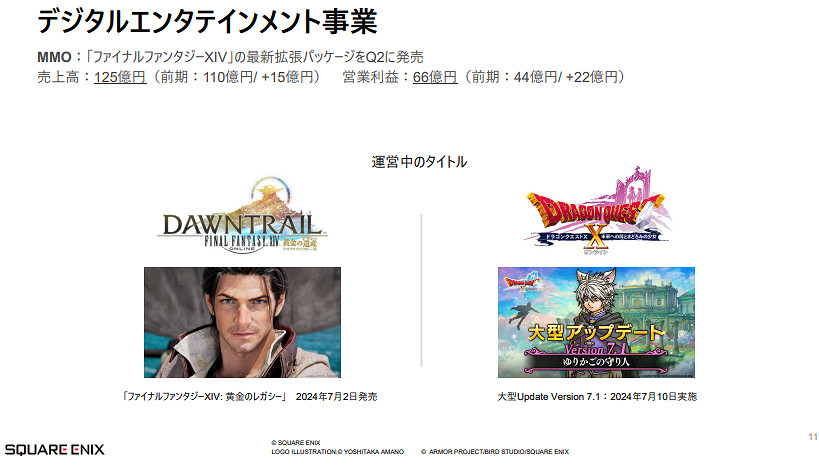 SE公布Q1新財報 利潤暴漲FF14等網遊部貢獻大 SE公布Q1新財報 利潤暴漲FF14等網遊部貢獻大