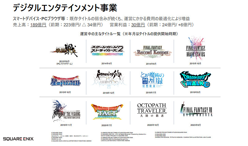 SE公布Q1新財報 利潤暴漲FF14等網遊部貢獻大 SE公布Q1新財報 利潤暴漲FF14等網遊部貢獻大