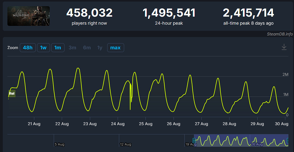 略有下滑！《黑神話》Steam線上玩家數首次不足150萬