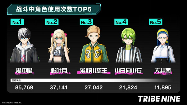 “TRIBE NINE” 全球 β 封測問卷結果與遊戲資料大公開！