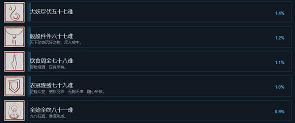 《黑神話悟空》白金最少要幾周目