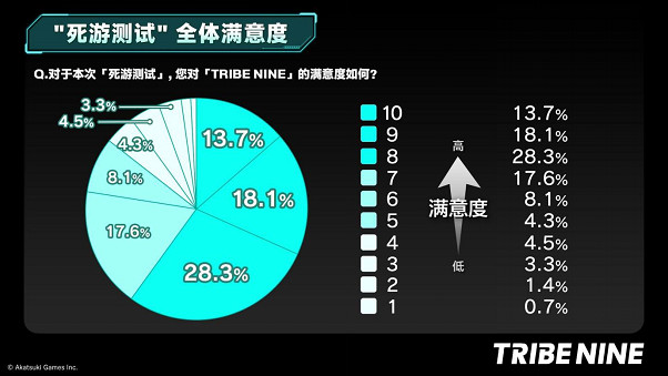 “TRIBE NINE” 全球 β 封測問卷結果與遊戲資料大公開！