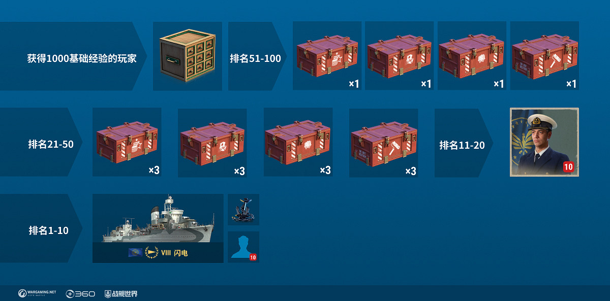 衝刺排名奪閃電 《戰艦世界》排行榜活動開啟