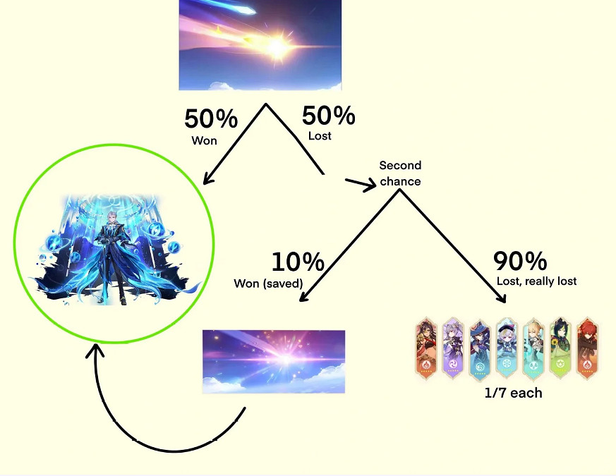 《原神》捕獲明光概率介紹