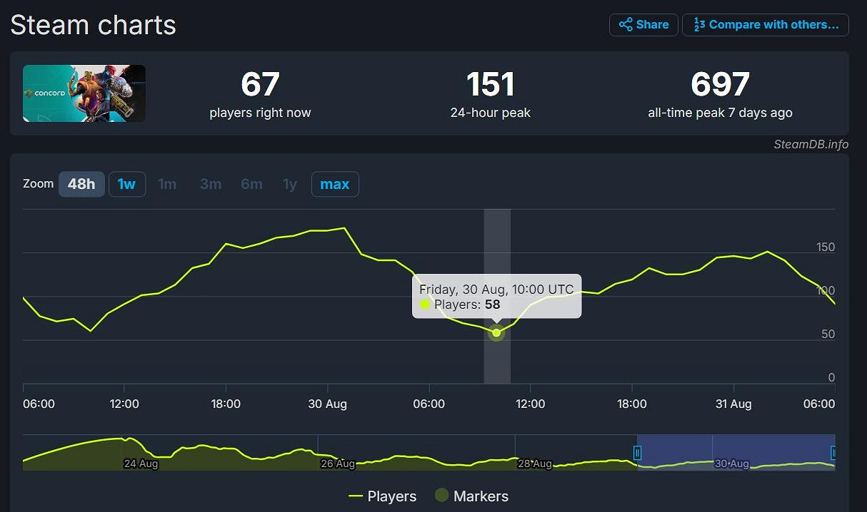 《星鳴特攻》銷量慘不忍睹！Steam線上人數低至58人