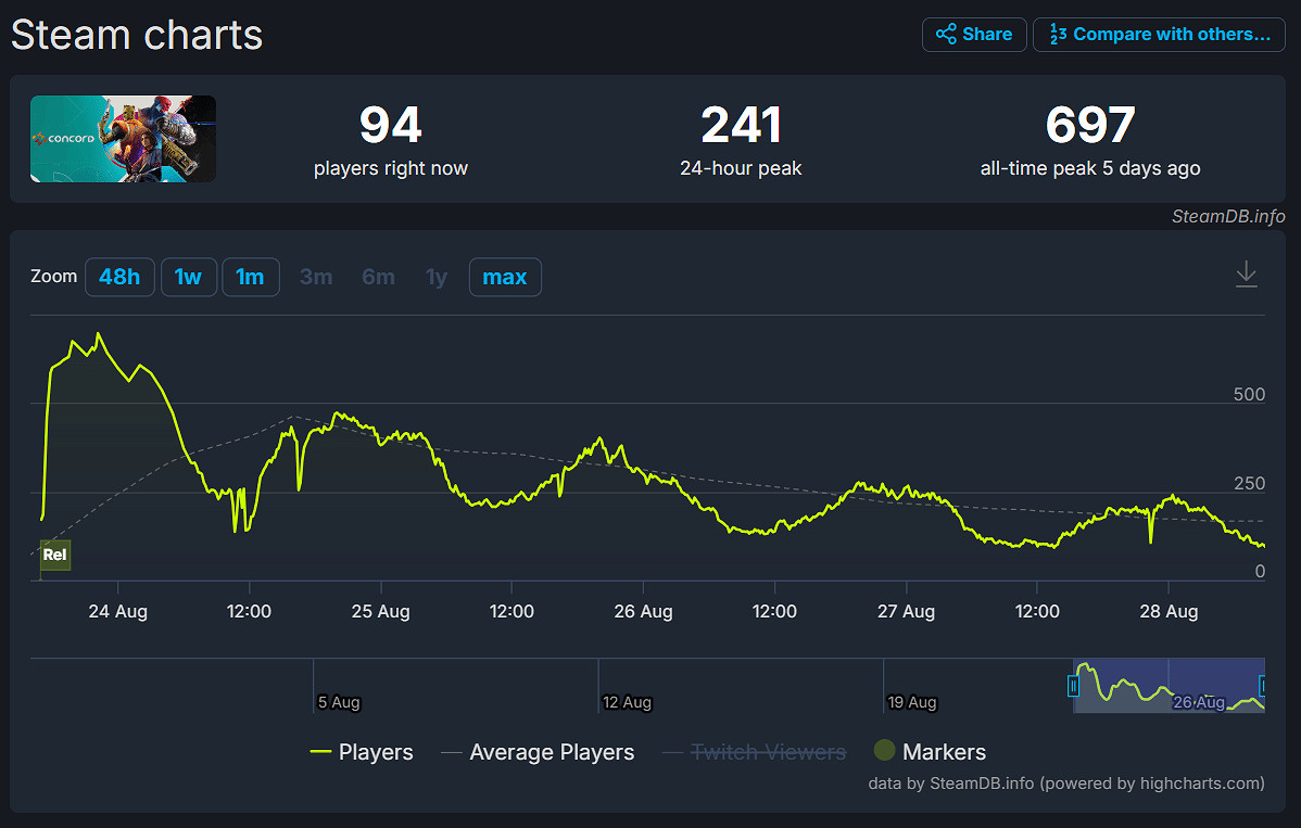 太慘了！《星鳴特攻》Steam平台全球銷量僅有2萬多份