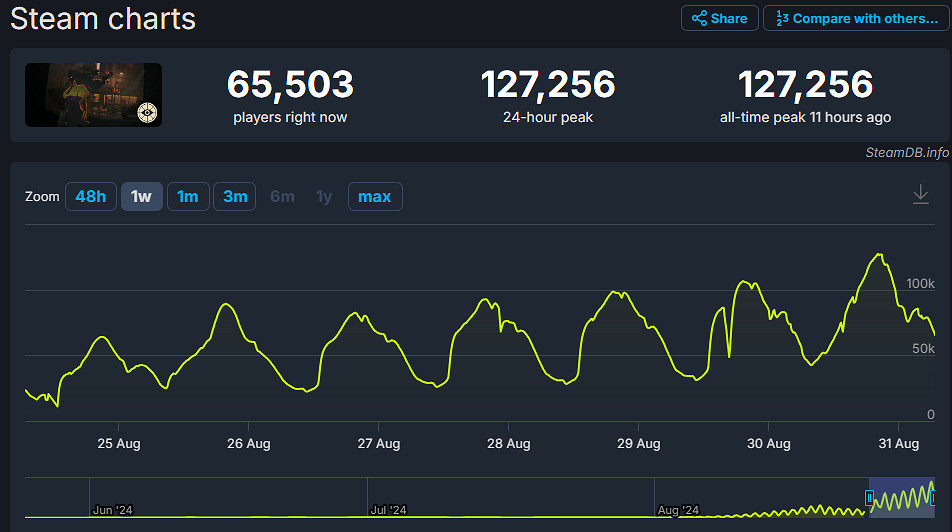 首個更新檔立大功!《死鎖》Steam線上玩家峰值突破12萬 首個更新檔立大功!《死鎖》Steam線上玩家峰值突破12萬