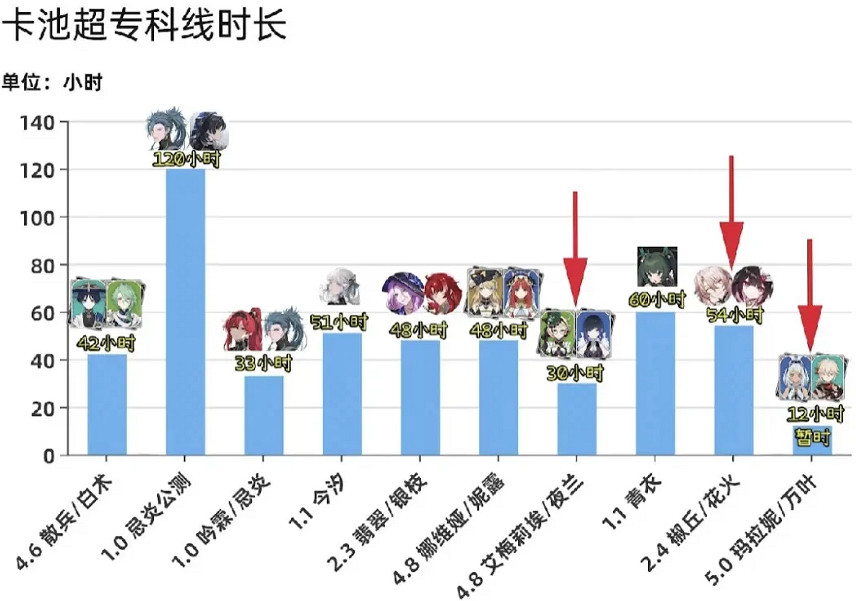 《原神》5.0首日流水掛零介紹