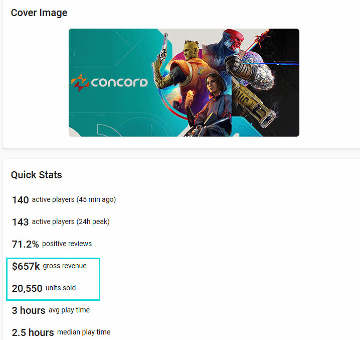 太慘了！《星鳴特攻》Steam平台全球銷量僅有2萬多份