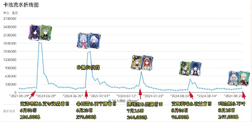 《原神》5.0首日流水掛零介紹