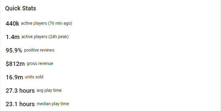 2000萬指日可待!最新資料《黑神話》銷量近1700萬 2000萬指日可待!最新資料《黑神話》銷量近1700萬