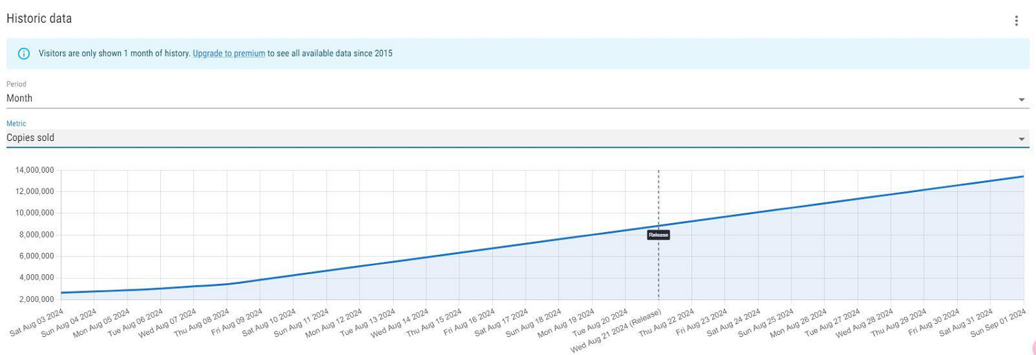 2000萬指日可待!最新資料《黑神話》銷量近1700萬 2000萬指日可待!最新資料《黑神話》銷量近1700萬