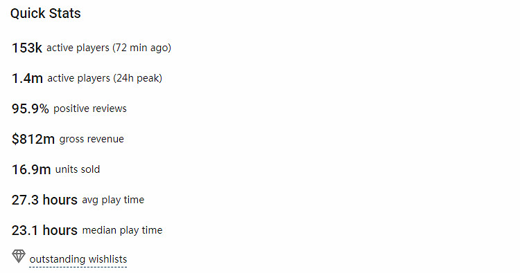 《黑神話:悟空》總銷量已達1690萬份 總收入超57億 《黑神話:悟空》總銷量已達1690萬份 總收入超57億