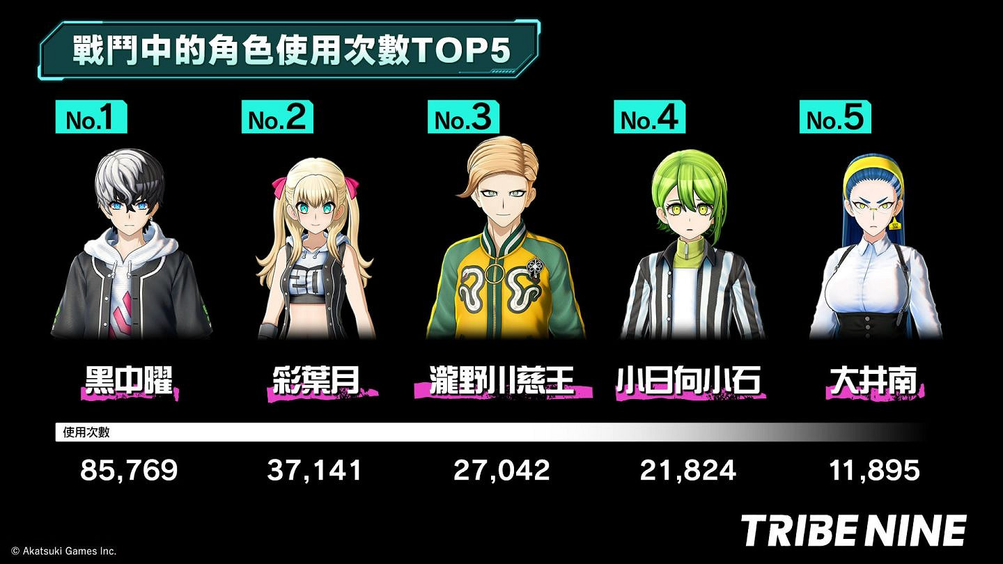 動作 RPG《夜街酷鬥》全球封測問卷結果資料大公開