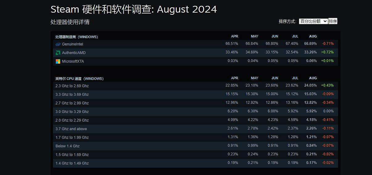 8月Steam玩家硬體資料報告:3060占比依舊領先! 8月Steam玩家硬體資料報告:3060占比依舊領先!