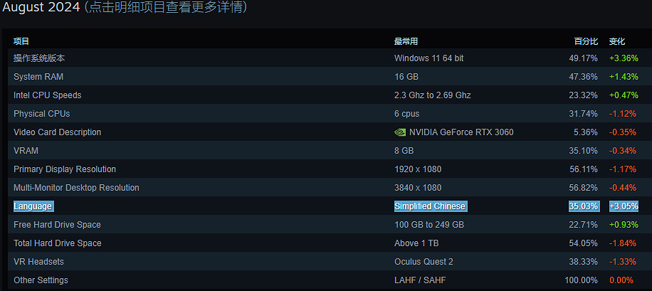 Steam公開8月資料：或因黑神話爆火致漢語玩家登頂