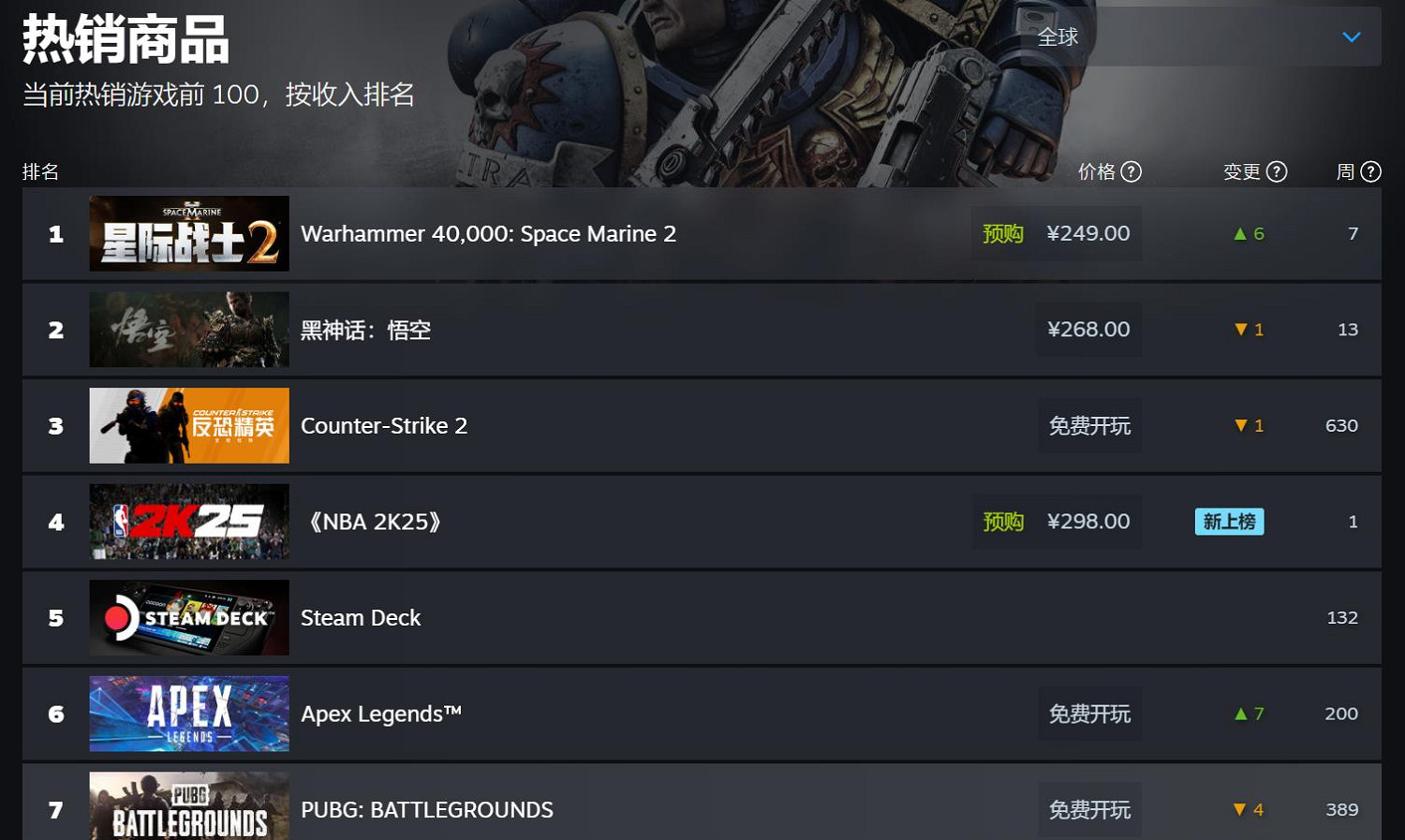 超過黑神話!《戰鎚40K:星際戰士2》全球熱銷榜第一 超過黑神話!《戰鎚40K:星際戰士2》全球熱銷榜第一