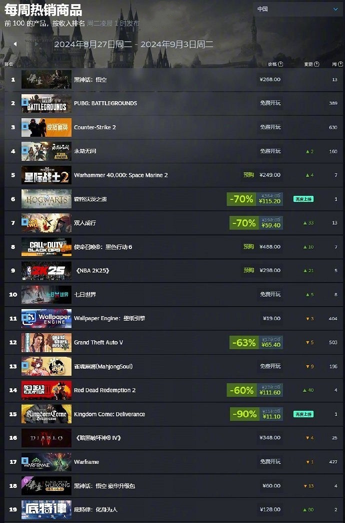 含金量還在上升！《黑神話：悟空》已連續四周霸榜