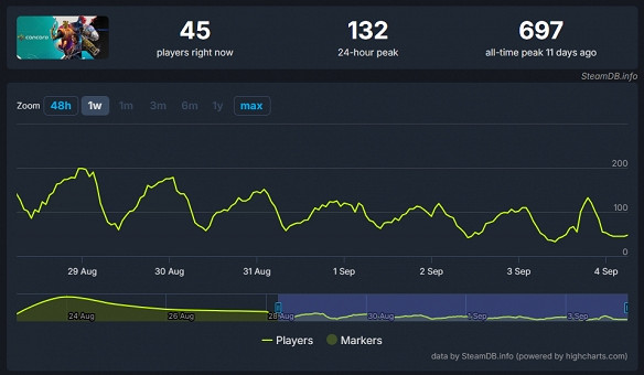 史上最“正確”遊戲《星鳴特攻》開局暴死 ZZZQ不靈了 史上最“正確”遊戲《星鳴特攻》開局暴死 ZZZQ不靈了