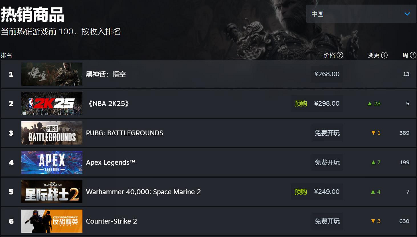 超過黑神話!《戰鎚40K:星際戰士2》全球熱銷榜第一 超過黑神話!《戰鎚40K:星際戰士2》全球熱銷榜第一