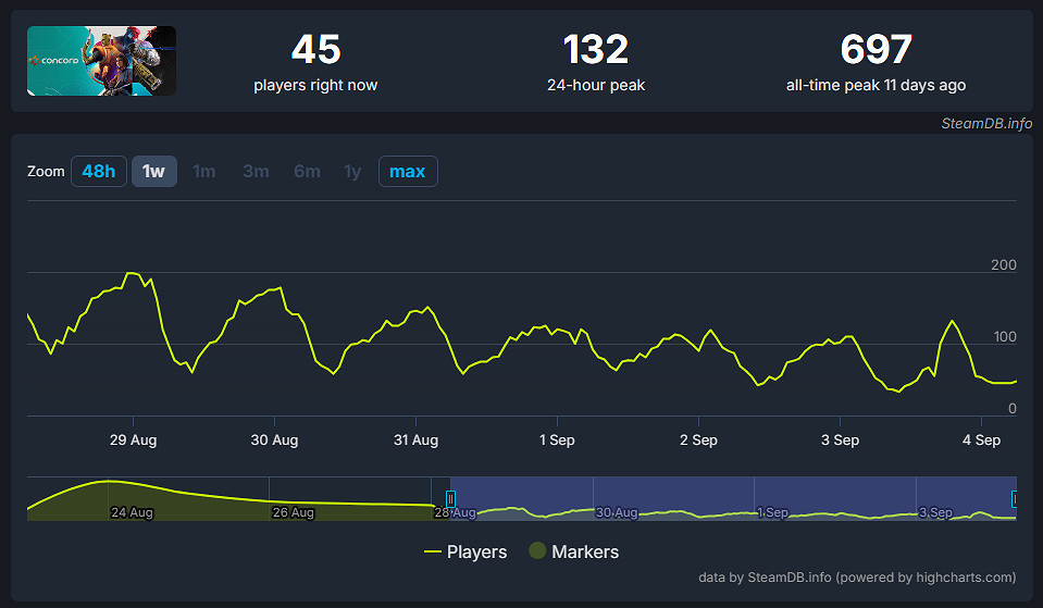 《星鳴特攻》Steam線上玩家僅45人 停服消息毫無波瀾