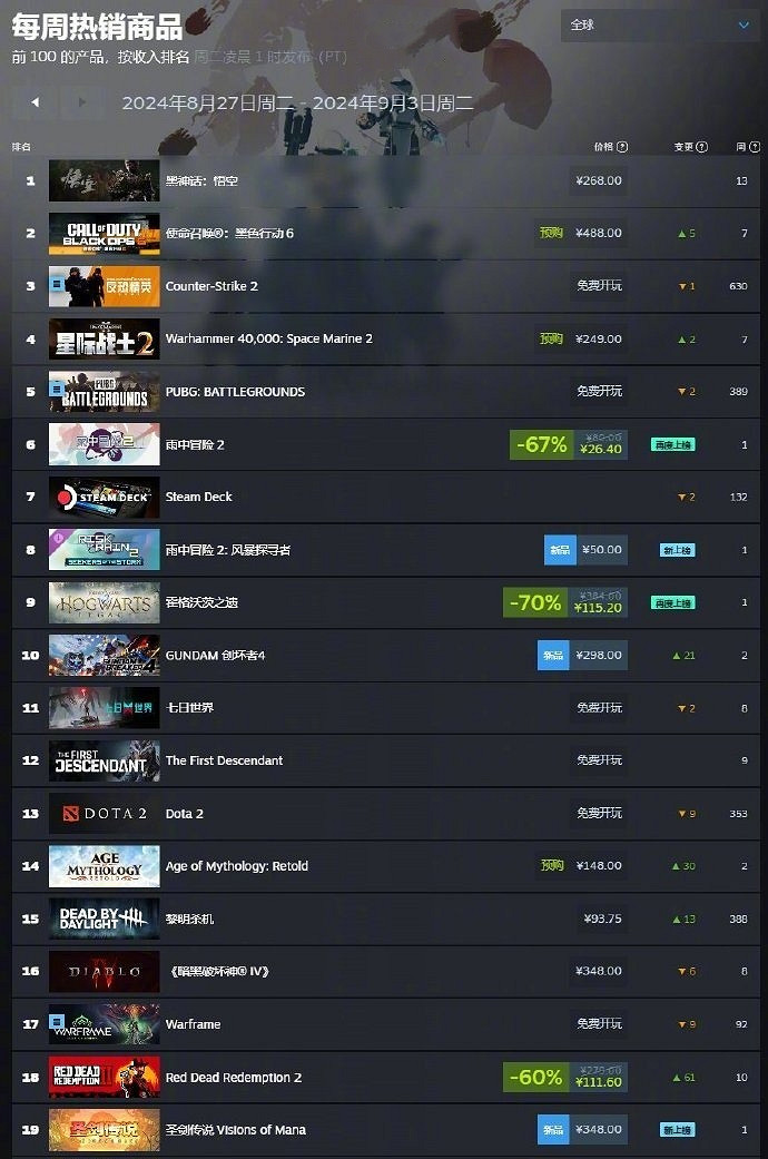 含金量還在上升！《黑神話：悟空》已連續四周霸榜