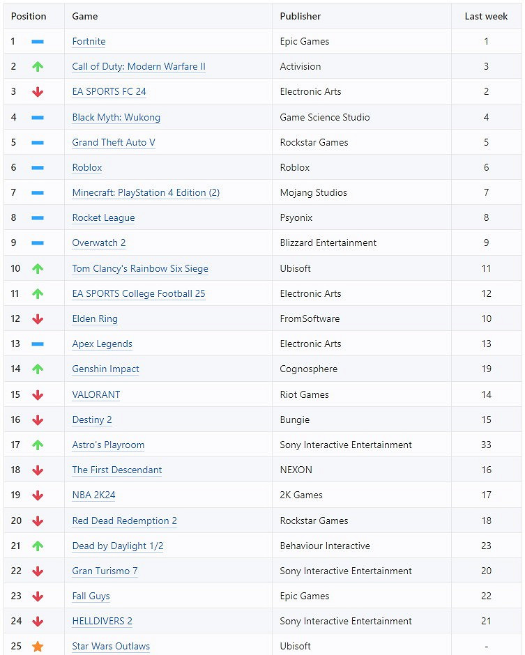 外媒稱《星戰亡命之徒》跟《黑神話》沒法比 熱度差太多