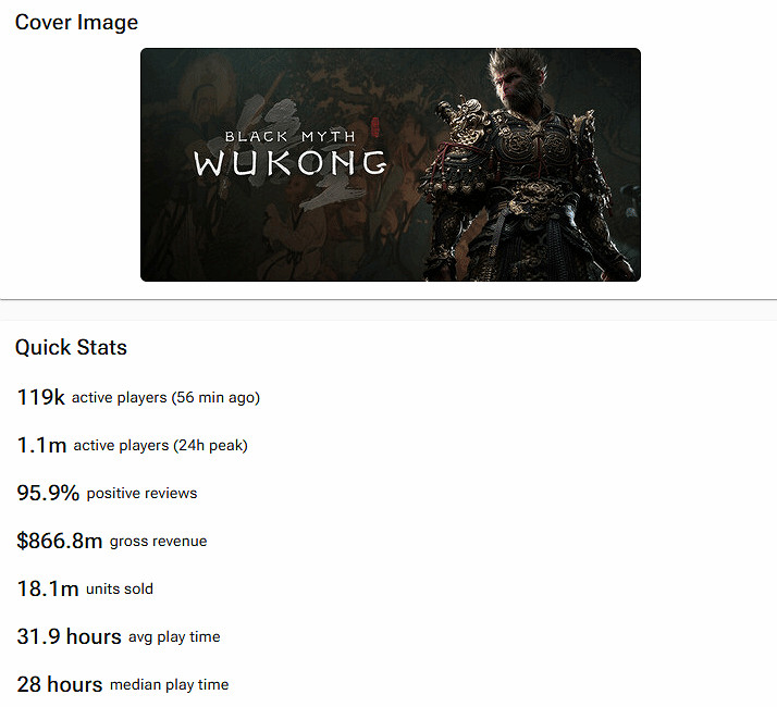 《黑神話》預估銷量已達1810萬份 總收入超過61億! 《黑神話》預估銷量已達1810萬份 總收入超過61億!