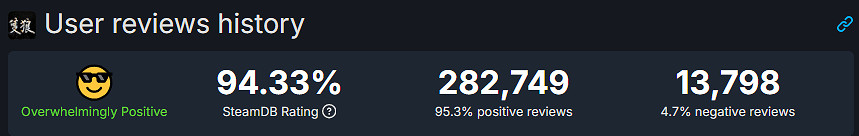 發售僅半月!《黑神話》Steam好評率已超《艾爾登法環》 發售僅半月!《黑神話》Steam好評率已超《艾爾登法環》