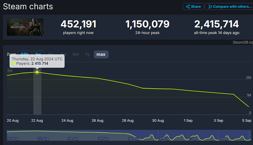 發售僅半月!《黑神話》Steam好評率已超《艾爾登法環》 發售僅半月!《黑神話》Steam好評率已超《艾爾登法環》