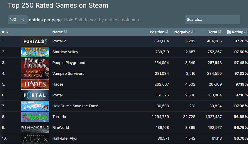 發售僅半月!《黑神話》Steam好評率已超《艾爾登法環》 發售僅半月!《黑神話》Steam好評率已超《艾爾登法環》