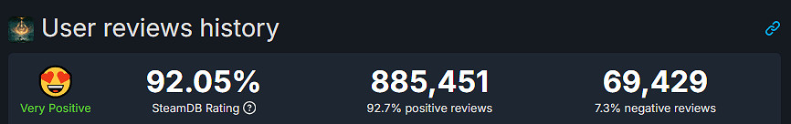 發售僅半月!《黑神話》Steam好評率已超《艾爾登法環》 發售僅半月!《黑神話》Steam好評率已超《艾爾登法環》