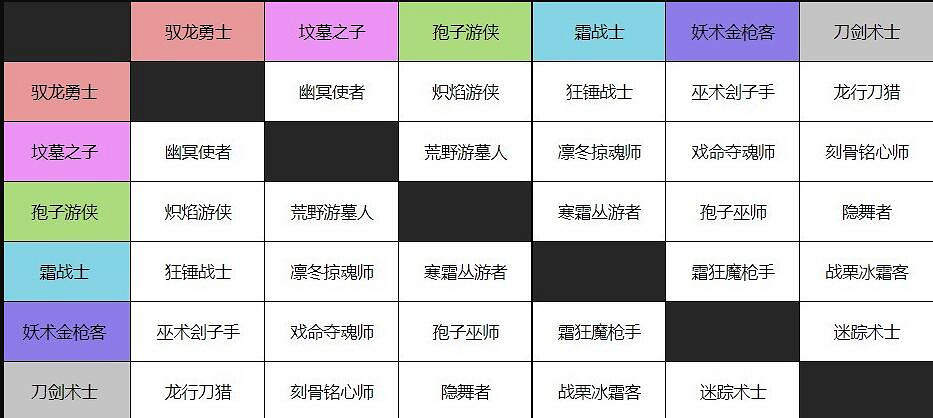 《小蒂娜的奇幻樂園》職業組合一覽