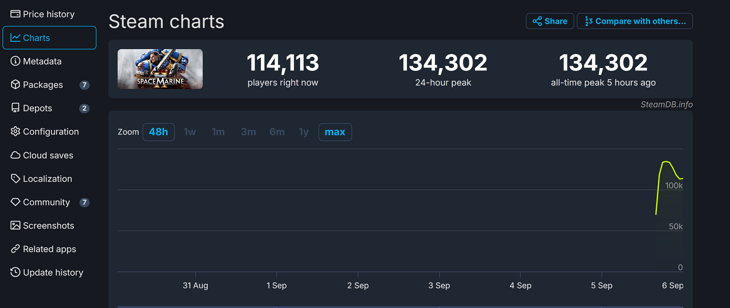 《戰鎚40K:星際戰士2》遊戲未發售 線上峰值超13萬! 《戰鎚40K:星際戰士2》遊戲未發售 線上峰值超13萬!