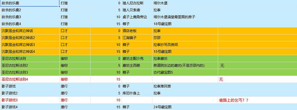 《天國拯救》閱讀能力提升方法