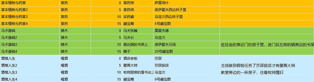 《天國拯救》閱讀能力提升方法