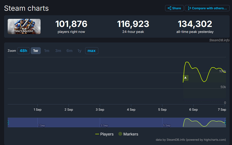 還沒正式發售 《星際戰士2》Steam玩家數就已超13萬! 還沒正式發售 《星際戰士2》Steam玩家數就已超13萬!