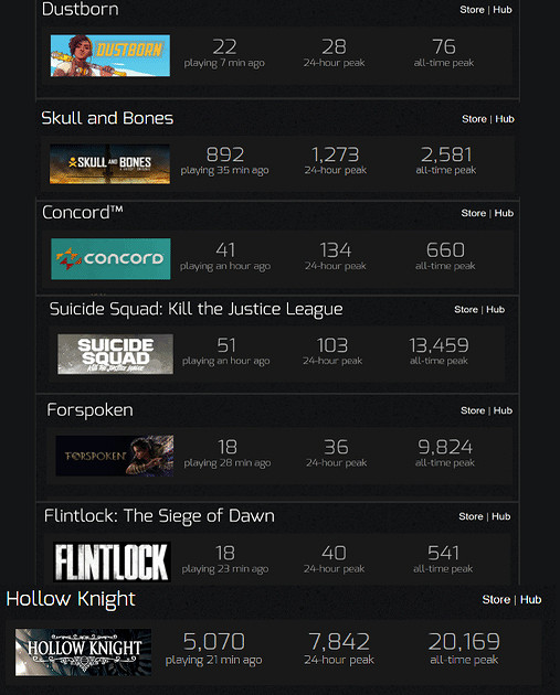 遙遙領先!《空洞騎士》Steam線上數遠超眾多3A大作 遙遙領先!《空洞騎士》Steam線上數遠超眾多3A大作
