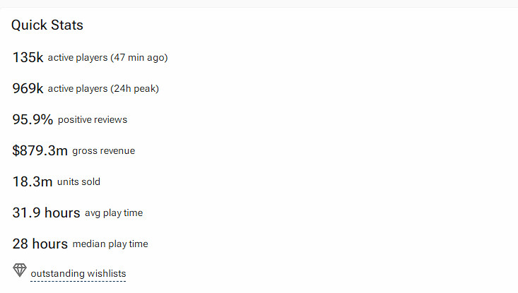 衝擊兩千萬!《黑神話:悟空》預估銷量已突破1830萬 衝擊兩千萬!《黑神話:悟空》預估銷量已突破1830萬
