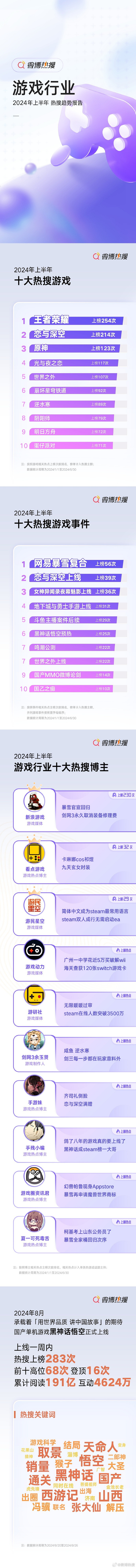 2024上半年微博遊戲熱搜報告 《黑神話:悟空》登頂16次 2024上半年微博遊戲熱搜報告 《黑神話:悟空》登頂16次