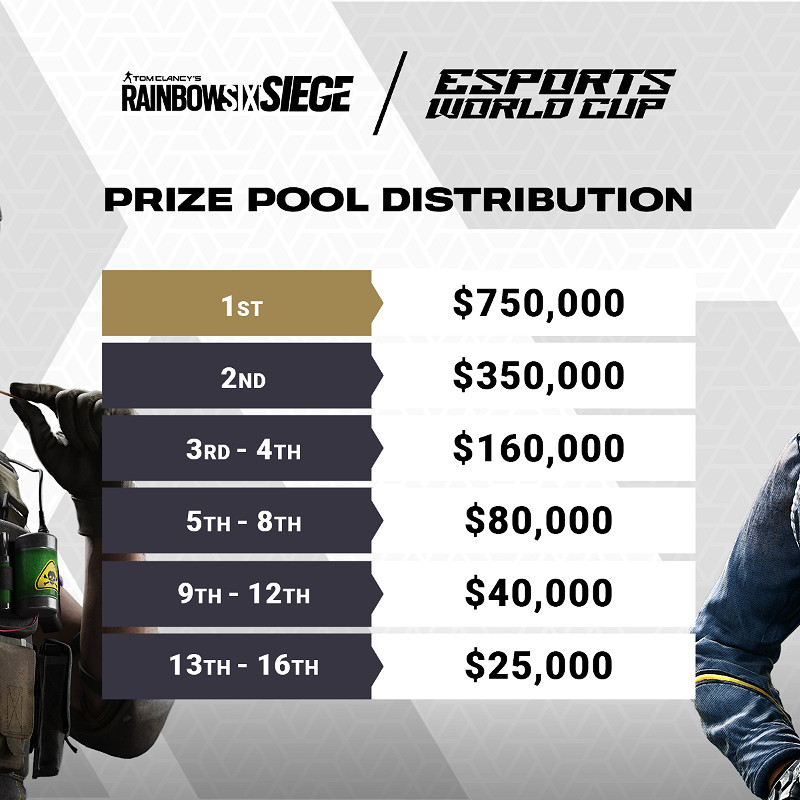 電競世界杯：《虹彩六號：圍攻行動》總獎金200萬美元