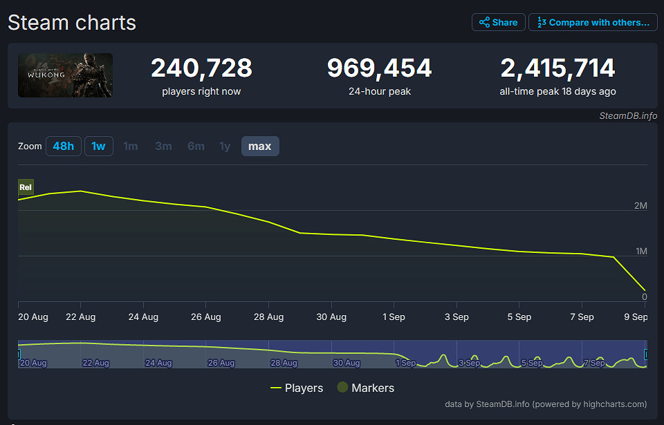 早報:《黑神話》仍熱門 《宇宙機器人》M站9.5 早報:《黑神話》仍熱門 《宇宙機器人》M站9.5