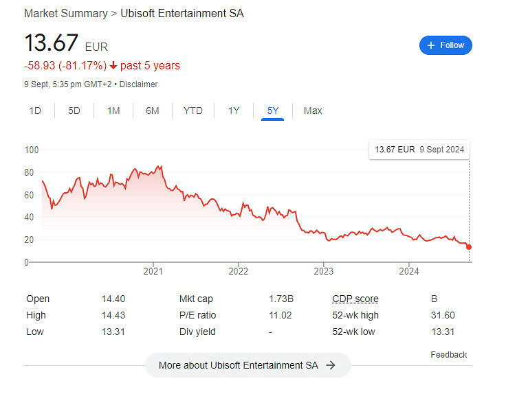 育碧股價過去5年暴跌超80% 已是十年最低水準