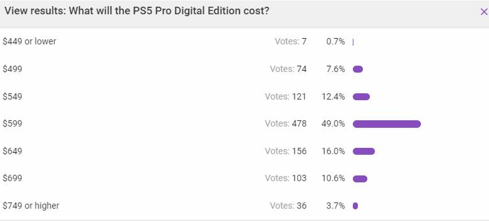 近千名玩家投票猜測PS5 Pro價格:價格或高達5000元? 近千名玩家投票猜測PS5 Pro價格:價格或高達5000元?